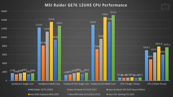 MSI Raider GE76 12UHS Review: CPU Performance