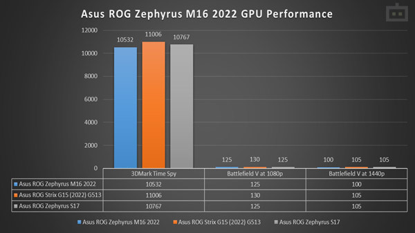 Asus ROG Zephyrus M16 2022 Review: GPU Performance