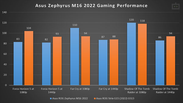 Asus Zenbook 14X OLED Space Edition Review: PCMark 10 Performance