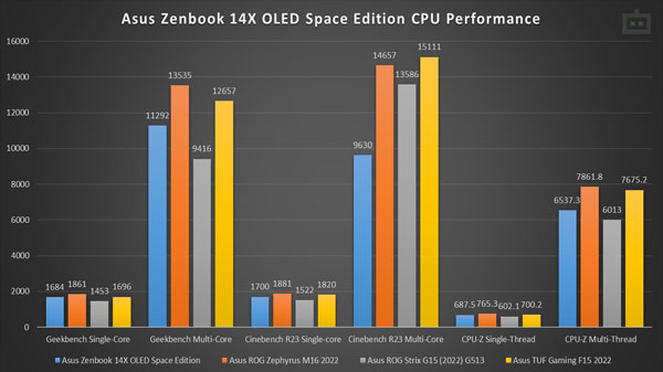 Asus Zenbook 14X OLED Space Edition Review: CPU Performance