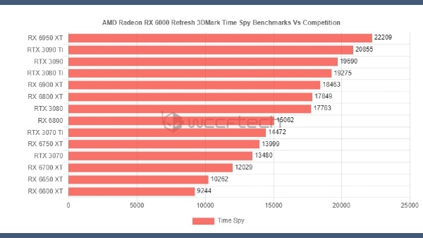 Is AMD Radeon RX 6950XT Faster Than NVIDIA GeForce RTX 3090 Ti? Is AMD Radeon RX 6950XT Faster Than NVIDIA GeForce RTX 3090 Ti?