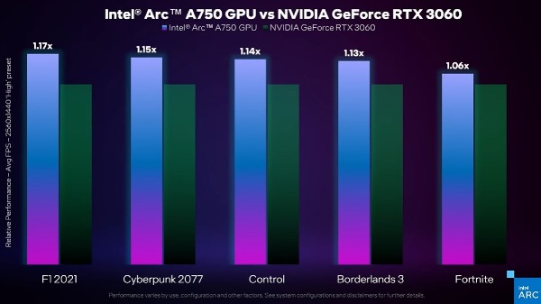 Intel Arc A750 GPU Benchmarked: Can It Play Cyberpunk At 1440p? Intel Arc A750 GPU Benchmarked: Can It Play Cyberpunk At 1440p?