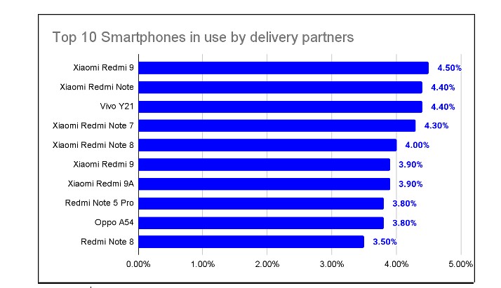 Top 10 Most Popular Phones Among Indian Delivery Partners This Year