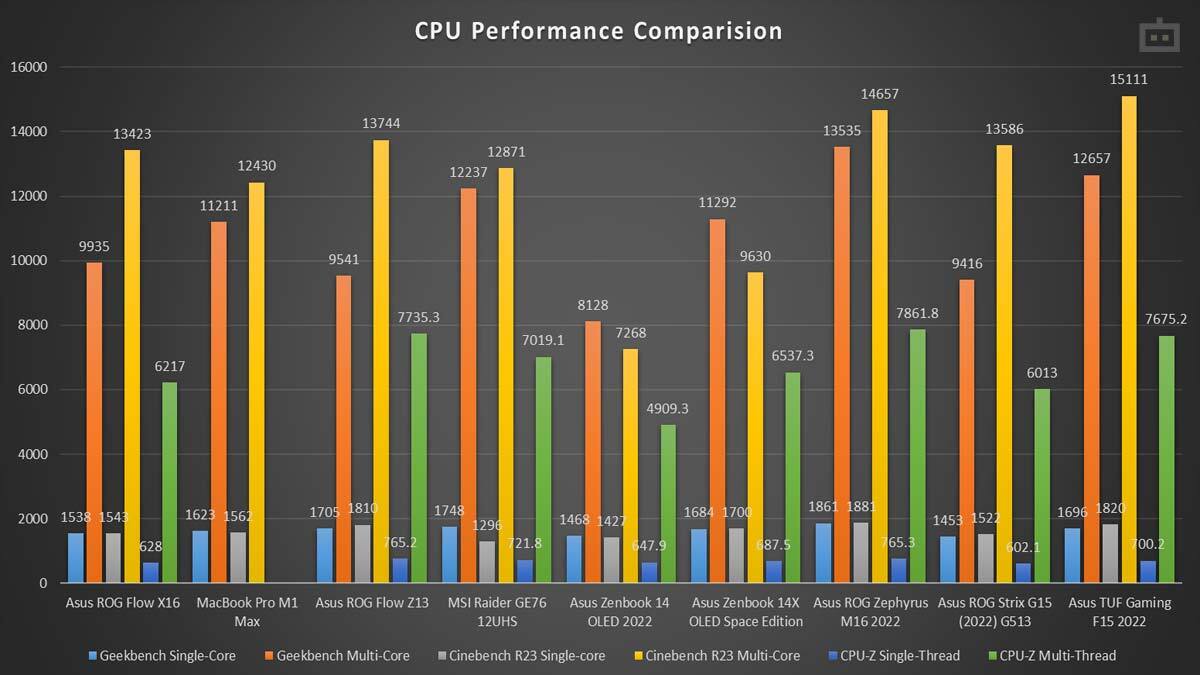 Is Ryzen 9 5900HS Faster Than Apple Silicon M1 Max?