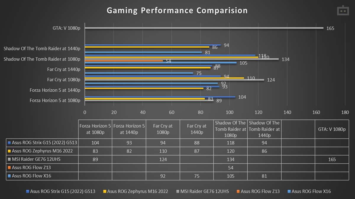Can You Game On ROG Flow X16? Can You Game On ROG Flow X16?