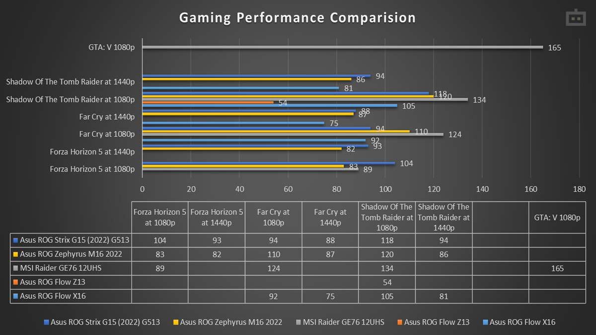 Can You Game On ROG Flow X16?