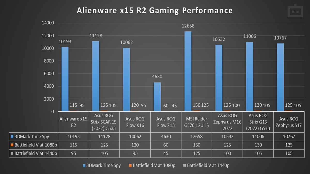 Alienware x15 R2 GPU Performance