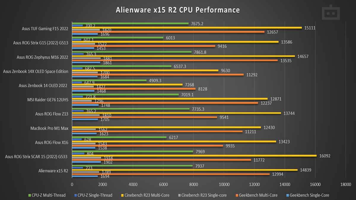 Alienware x15 R2 CPU Performance