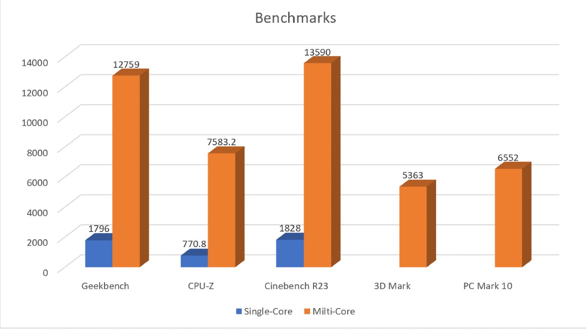 Asus ZenBook Pro 14 Duo OLED Benchmark Review