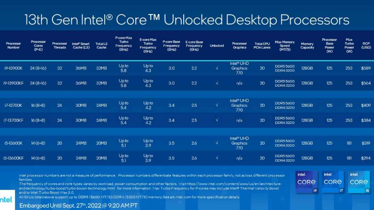 13th Gen Intel Core Series Of Desktop Processors Are Here