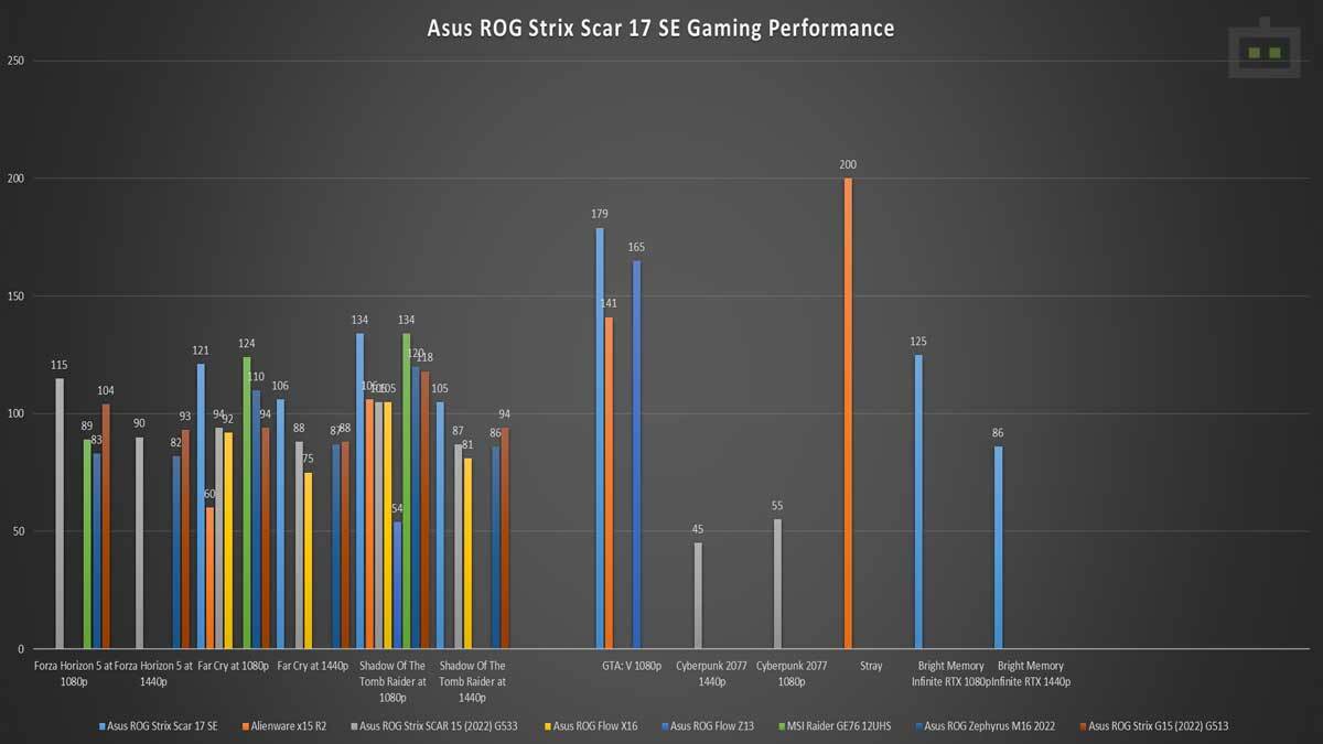 Asus ROG Strix Scar 17 SE Gaming Performance Asus ROG Strix Scar 17 SE Gaming Performance