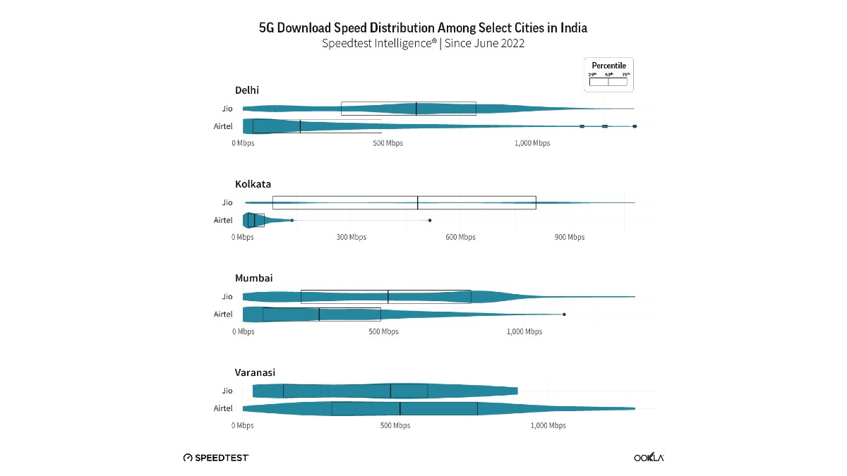 Jio vs Airtel 5G; Download Speeds Compared in Four Cities