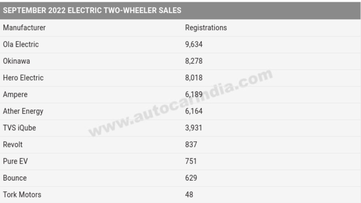 Ola Electric Was The Top EV Two-Wheeler Seller In September 