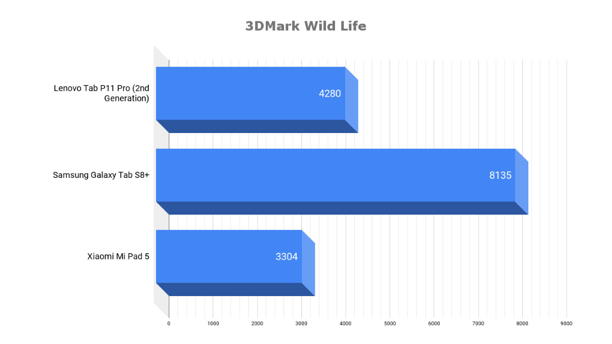 Lenovo Tab P11 Pro Review: A Promising Galaxy Tab S8+ Rival? Lenovo Tab P11 Pro Review: A Promising Galaxy Tab S8+ Rival?