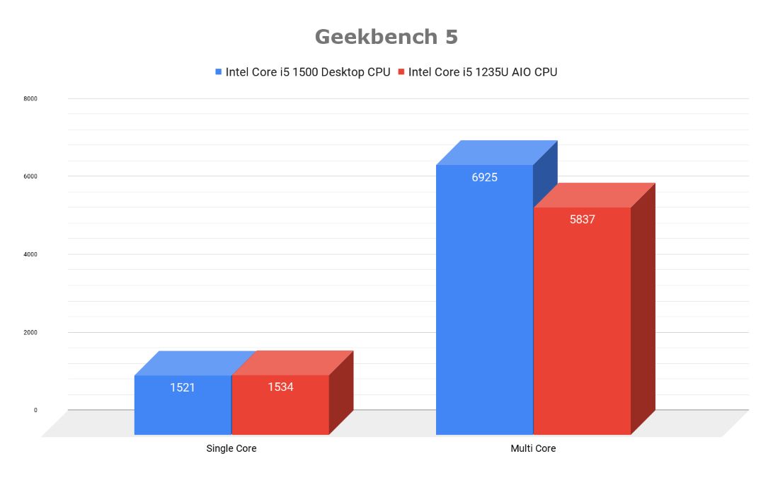 ASUS A3402 all-in-one PC Review: The ideal lifestyle accessory