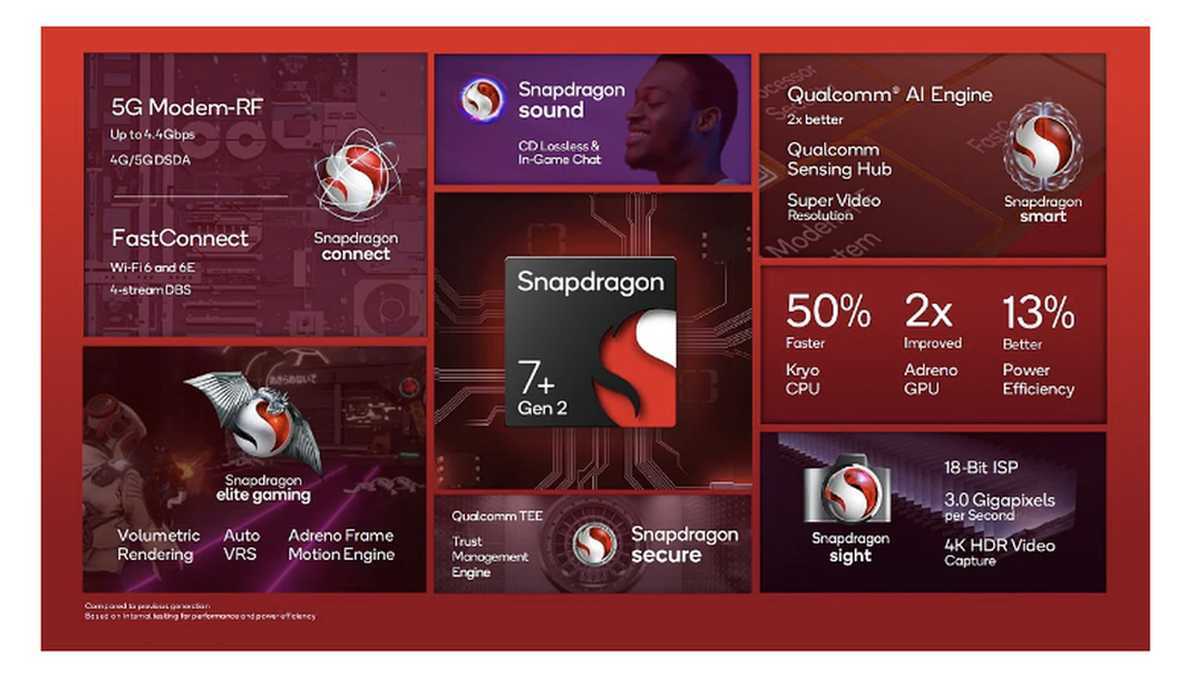 Qualcomm Snapdragon 7+ Gen 2 Processor Announced For Mid-Range ...