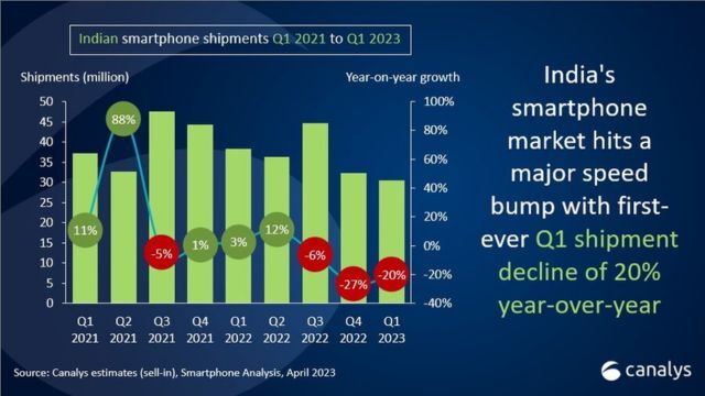India’s Smartphone Market Hits a 20% Slump in Q1 2023 India’s Smartphone Market Hits a 20% Slump in Q1 2023