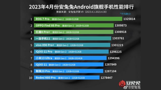 Antutu Released Its Top 10 Flagship Mobiles of April 2023