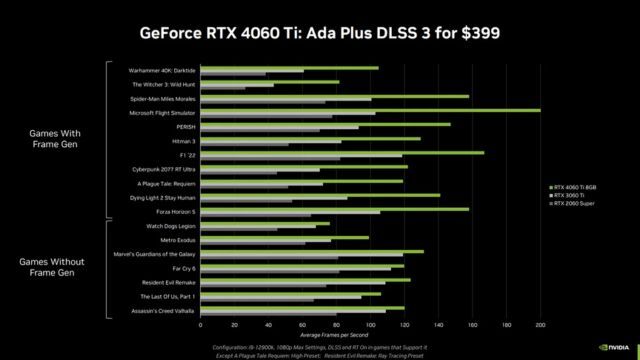 Nvidia Unveils New GeForce RTX 4060 Series, Starting at $299