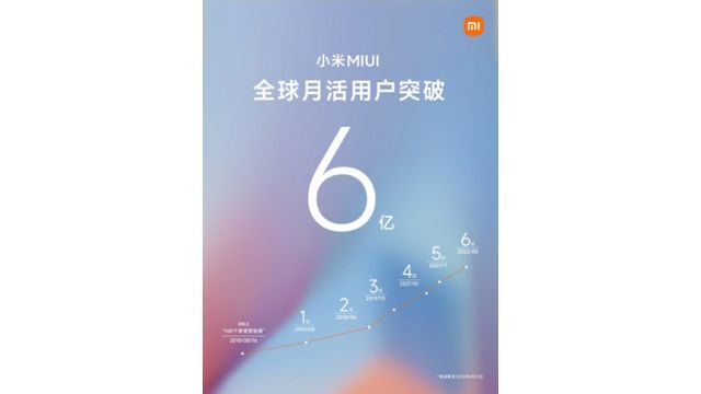 Xiaomi’s MIUI Exceeds 600M Monthly Active Users Worldwide Xiaomi’s MIUI Exceeds 600M Monthly Active Users Worldwide