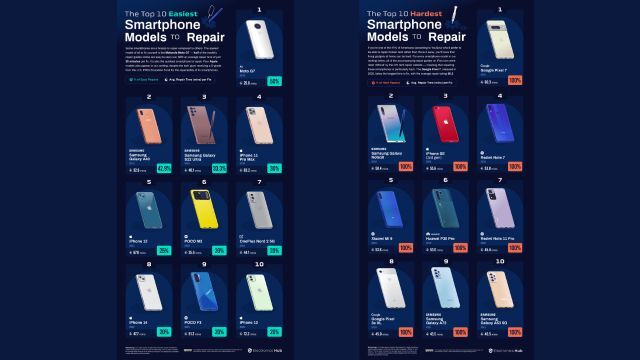 Samsung: 2022's Most Repair-Friendly Phone Brand