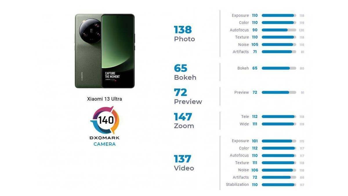 Xiaomi 13 Ultra Ranks as DXOMARK's 14th Best Camera Phone