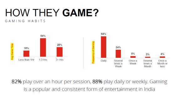 Lenovo and The Esports Club Unveil Insights into Indian Gamers' Habits