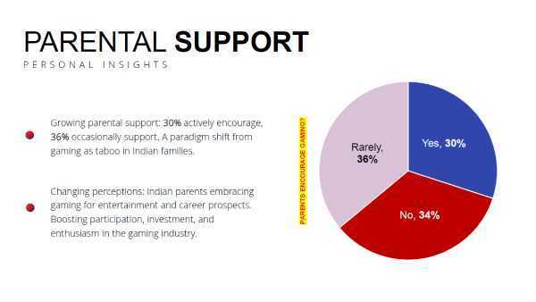 Lenovo and The Esports Club Unveil Insights into Indian Gamers' Habits