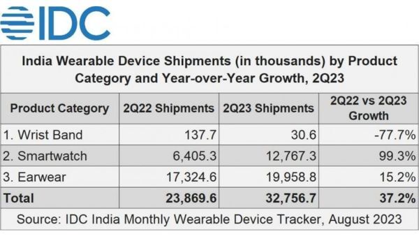 IDC: Robust 53% YoY Growth in India's Wearable Market for Q1 2023