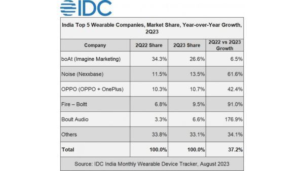 IDC: Robust 53% YoY Growth in India's Wearable Market for Q1 2023