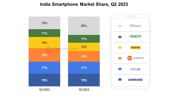 India’s Smartphone Market Outlook: 5G Shipments Cross 100 Million