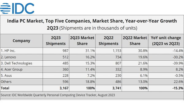 India’s PC market declined by 15.3% YoY