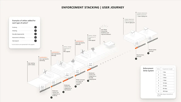 Microsoft Unveils New Xbox Strike System to Combat Player Toxicity Microsoft Unveils New Xbox Strike System to Combat Player Toxicity