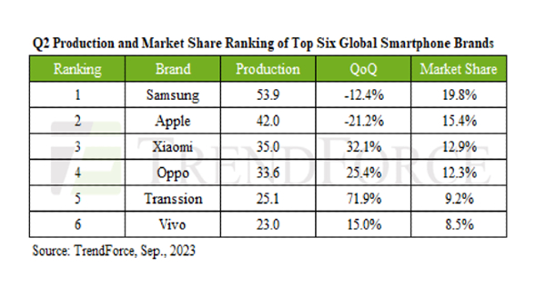 Global smartphone market impacted by economic uncertainties 