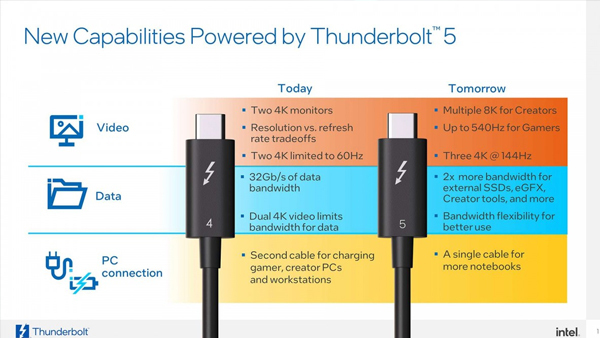 Intel Launches Thunderbolt 5 With Up to 120Gbps of Bandwidth Intel Launches Thunderbolt 5 With Up to 120Gbps of Bandwidth