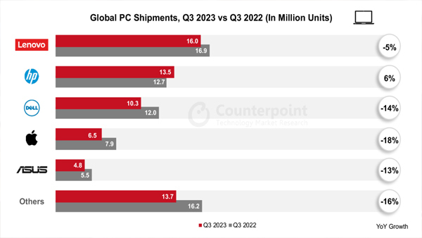 PC Market on the Path to Recovery as AI PCs Shine: Q3 2023 Report