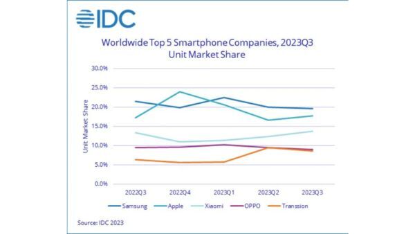 Q3 2023 Report: Global Smartphone Market Dips, Emerging Markets Thrive