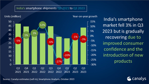 Indian Smartphone Market: Resilient Recovery Amid 3% Q3 2023 Decline