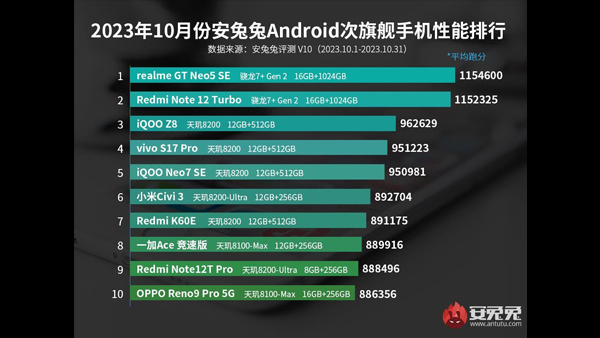 Best Performing Mid Range Smartphones in October 2023