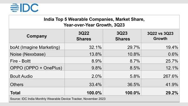 India's Wearable Market Witnesses Soaring Growth in Q3 2023