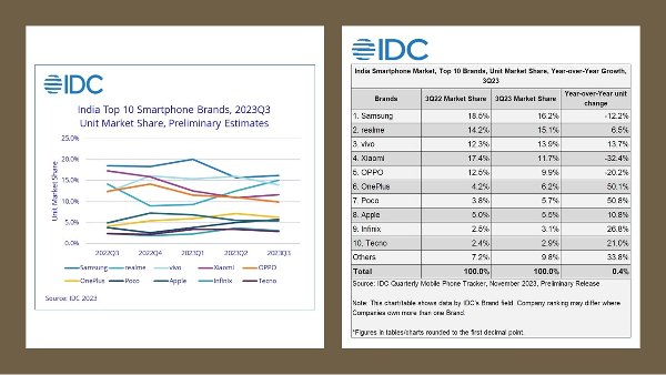 Indian Smartphone Market Stagnates in Q3 2023: IDC
