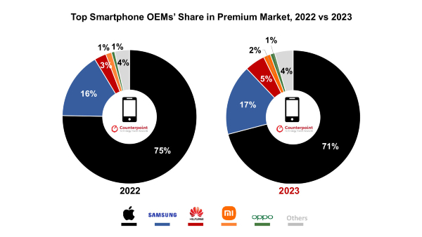 Premium Smartphone Sales Surge Globally
