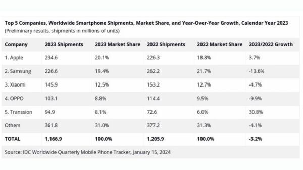 Apple Overtakes Samsung as Top Smartphone Vendor in 2023: IDC Report