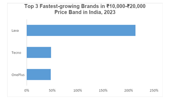 Lava Tops Fastest-Growing ₹10,000-₹20,000 Smartphone Segment