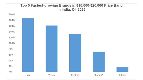 Lava Tops Fastest-Growing ₹10,000-₹20,000 Smartphone Segment