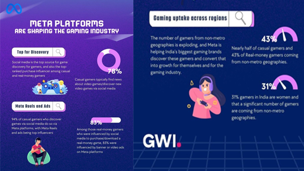 Mobile Gaming Goes Regional: Meta Showcases India's Gaming Habits