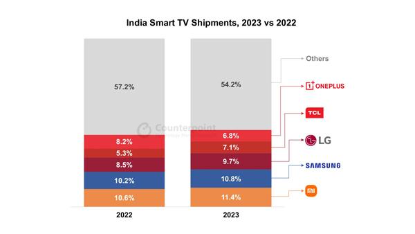 Smart TV Shipments Drop in India; Premium TVs Expected to Soar in 2024