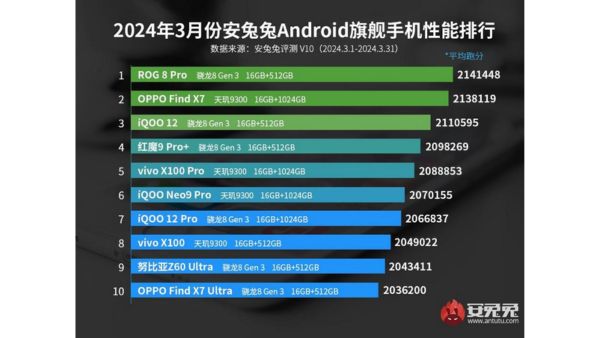 Snapdragon 8 Gen 3 Beats Dimensity 9300 in Latest Antutu Test