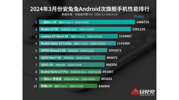 Snapdragon 8 Gen 3 Beats Dimensity 9300 in Latest Antutu Test
