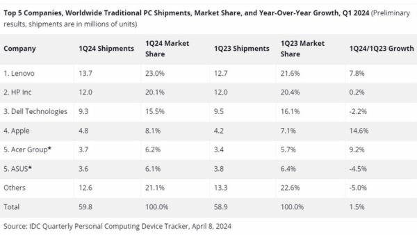 Apple Ships 4.8 Million Macs in Q1 2024, Fueled by M3 Chips